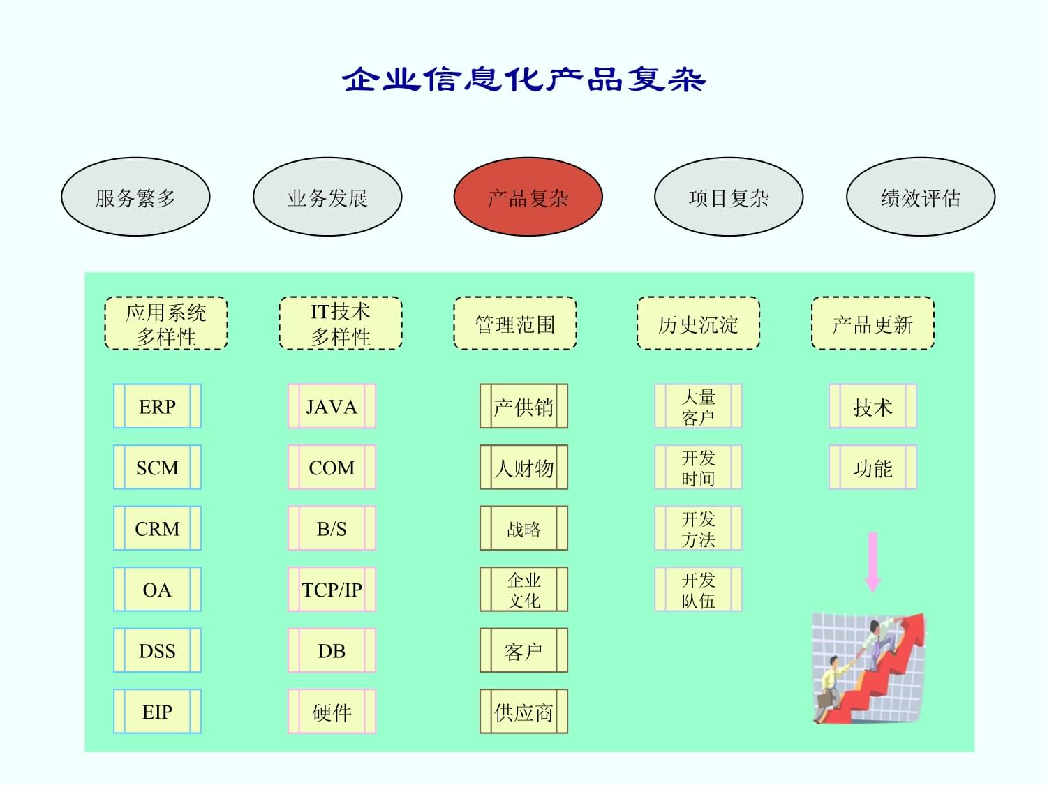 企业信息化市场咨询管理讲义